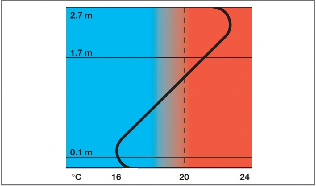 Распределение температур при радиаторном отоплении