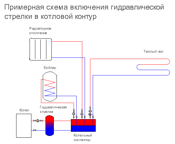 Схема включения гидрострелки в котловой контур