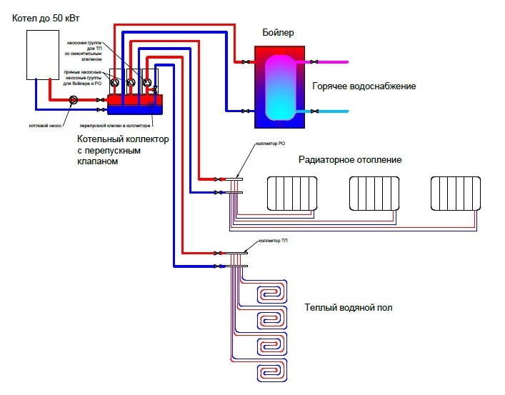 Схема подключения теплого пола к котельному коллектору для котлов до 50 кВт